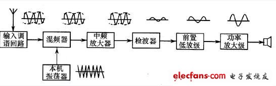 收音机集成电路的基础知识