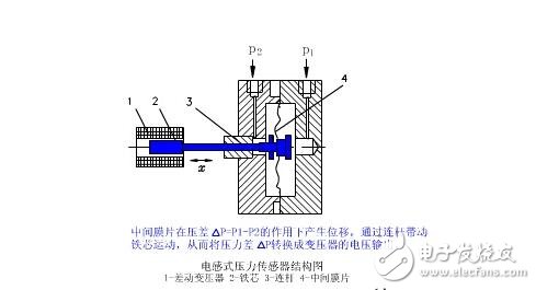 电感式传感器利用电磁感应原理将被测非电量如位移,压力,流量, 振动