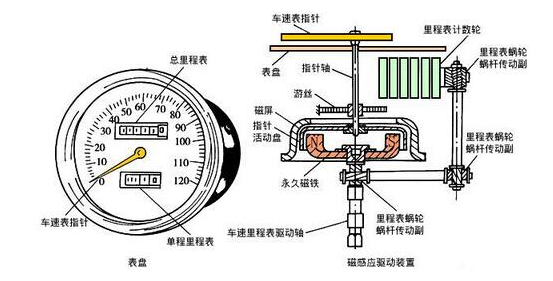 车速传感器的作用是什么