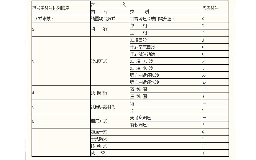 表1:变压器的型号和符号含义