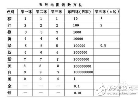 我们要根据五环的表格来进行读数,然后我们要知道哪个是第一色环,大