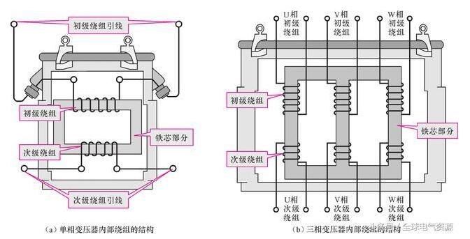 图2-5 单相变压器和三相变压器内部绕组结构示意图