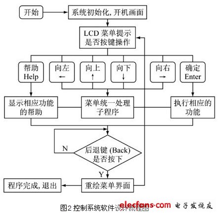 智能点阵电子显示屏控制系统