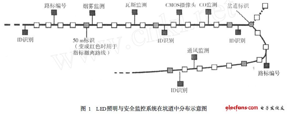 LED技术实现照明监控系统