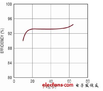 低能耗LED提供更高效率照明