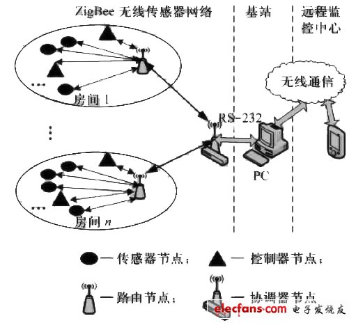 基于ZigBee新型室内照明控制系统设计