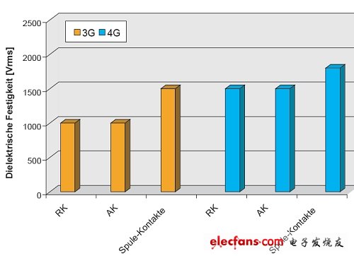 新技术和新概念促机电式继电器实现巨大创新