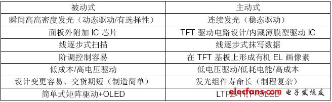 OLED驱动方式