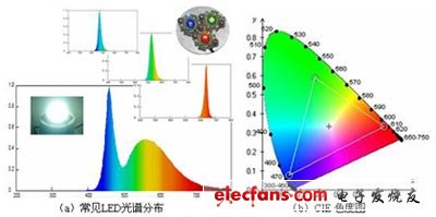 LED基础原理:光色的测量