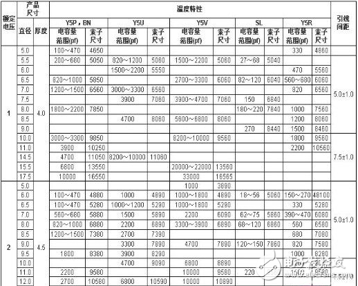 详细瓷片电容规格/分类