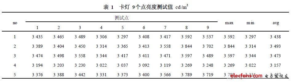 白光LED新应用—卡灯原理结构