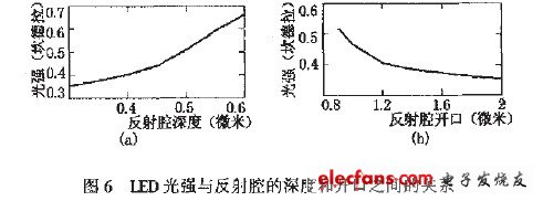 MEMS的LED芯片封装光学特性