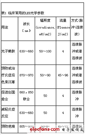 浅谈LED在皮肤医学中的应用