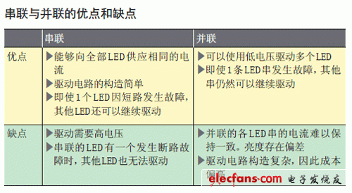 LED串并联优缺点比较