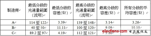 如何对LED驱动电流进行严格控制