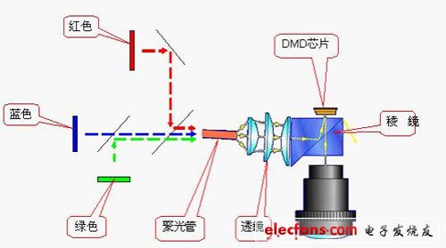 LED光源在DLP投影设备中的应用