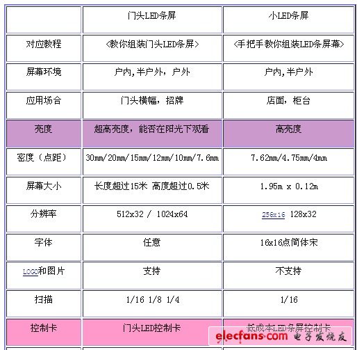 LED显示屏DIY自制