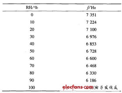 户外LED显示屏参数监控板设计