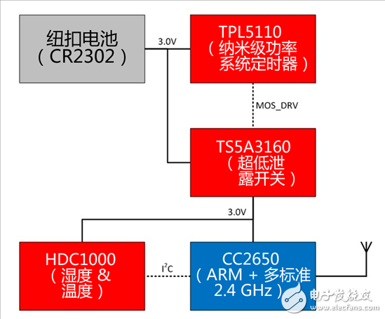在无线传感器节点中实现超长电池使用寿命