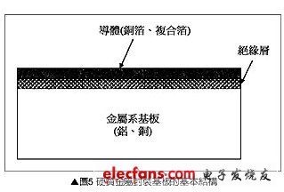 高功率LED封装基板技术分析