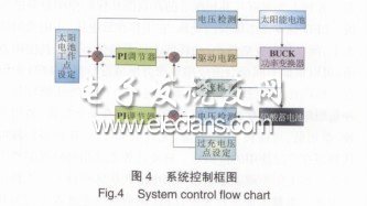 一种LED路灯光伏充电器的设计