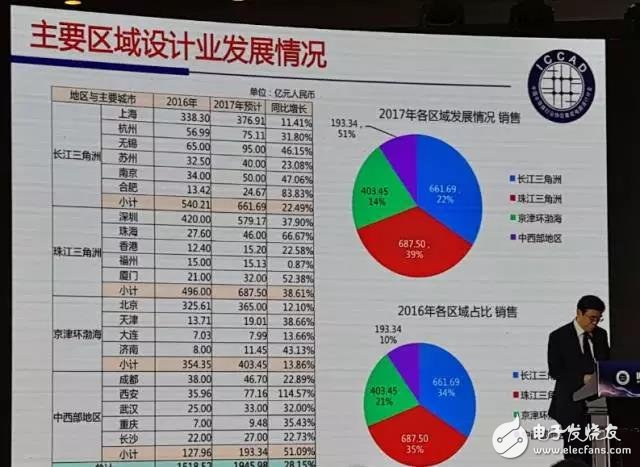 IC设计产业回归理性,魏少军深度解读中国IC设计业