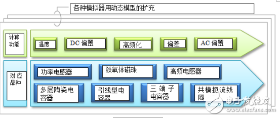 多层陶瓷电容器的动态模型和演变的电路模拟详细分析