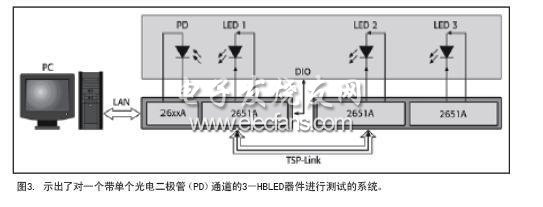 高亮度LED的全方位测试