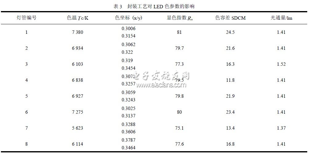 照明白光LED光源的色参数及一致性问题分析