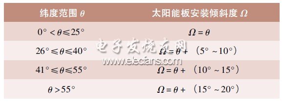 智能LED照明系统设计流程分析