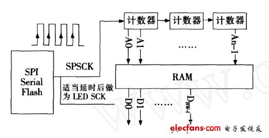 LED大屏幕输出电路的优化设计