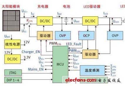 太阳能LED街灯解决方案