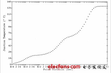 LED热特性和寿命检测