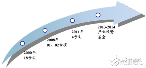 瓶颈突出 中国集成电路产业发展机遇与挑战