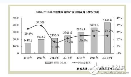 为集成电路“中国造”提出的几个建议