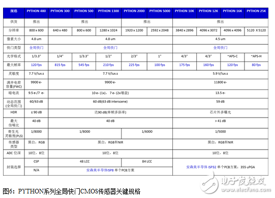 安森美半导体如何为物联网塑造全新的“眼睛”