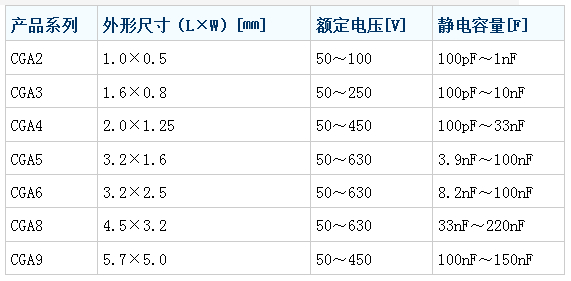 积层陶瓷电容器: 支持车载、温度补偿用NP0特性系列产品阵容扩充