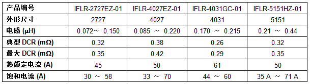 Vishay的超薄大电流电感器适用于高频VRM10.0应用