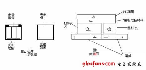 LED三维封装原理及芯片优化