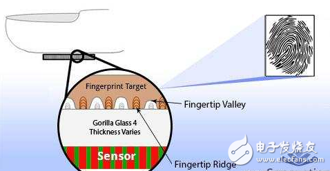 透过玻璃的指纹识别，最新传感器可以教你耍