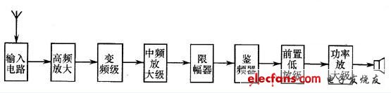 收音机集成电路的基础知识