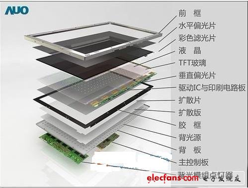 LED、LED背光和OLED区别和联系