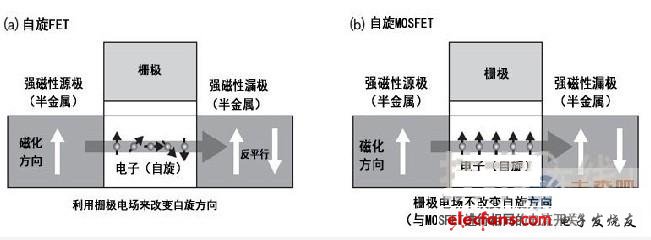自旋晶体管:使晶体管实现非易失化