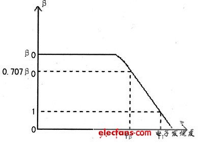 谈谈晶体管的频率参数