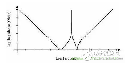 从储能、阻抗两种不同视角解析电容去耦原理