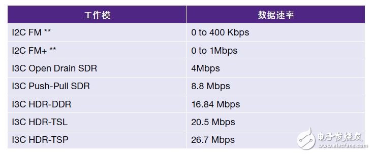 基于MIPI I3C规范从I2C无缝连接I3C的关键优点