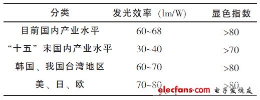 LED光源在微投影系统上的应用