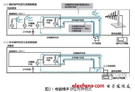 LED灯泡的噪声对策:噪声电流有两种模式