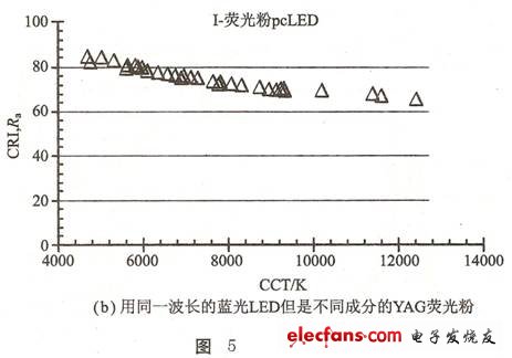 白光发光二极管的制作方法—蓝光LED加荧光粉