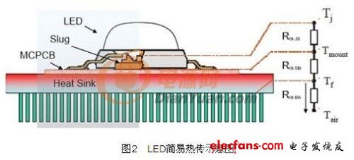 摆脱光与热技术障碍 LED路灯系统设计